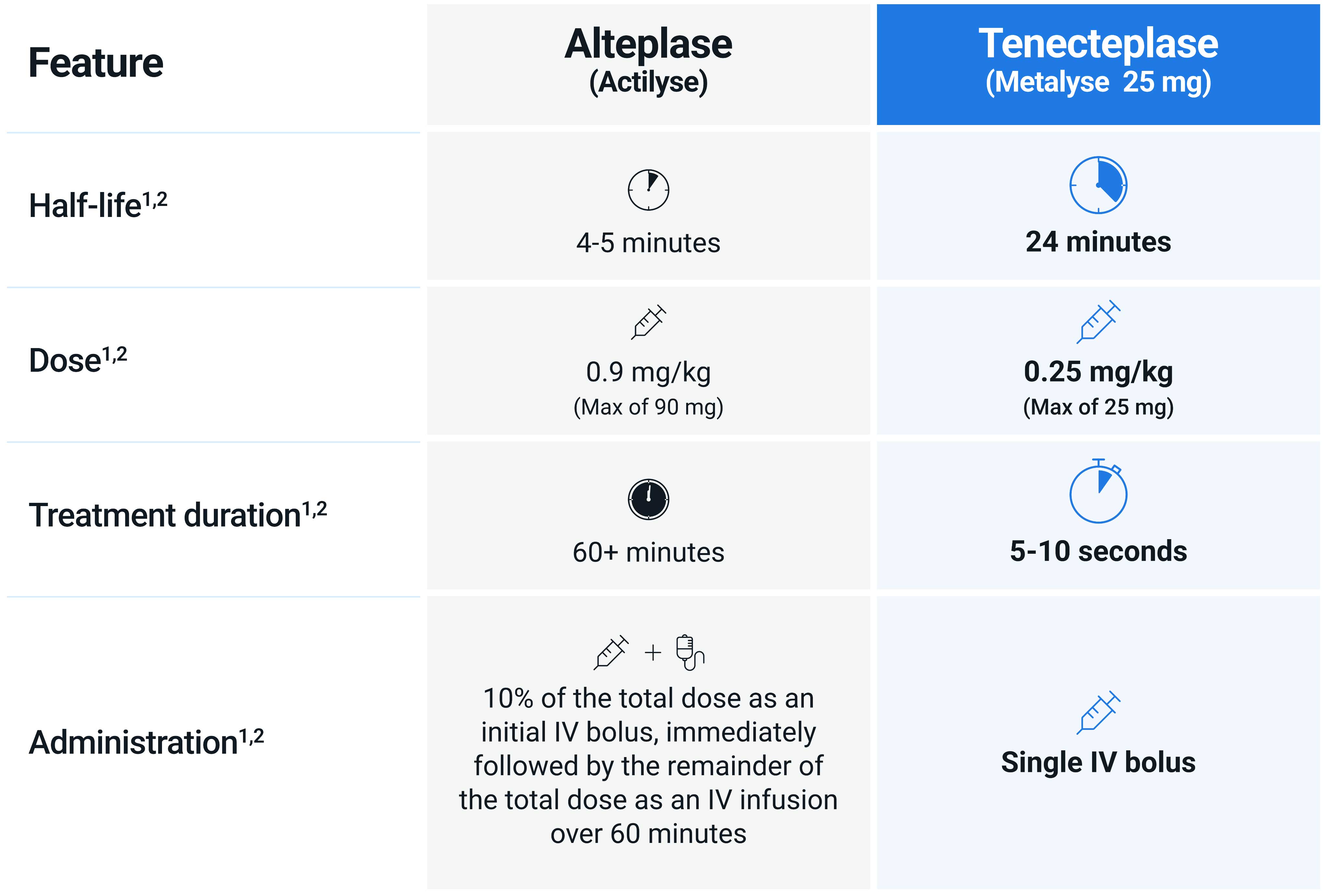 Actilyse (alteplase) vs Metalyse 25 mg (tenecteplase) features