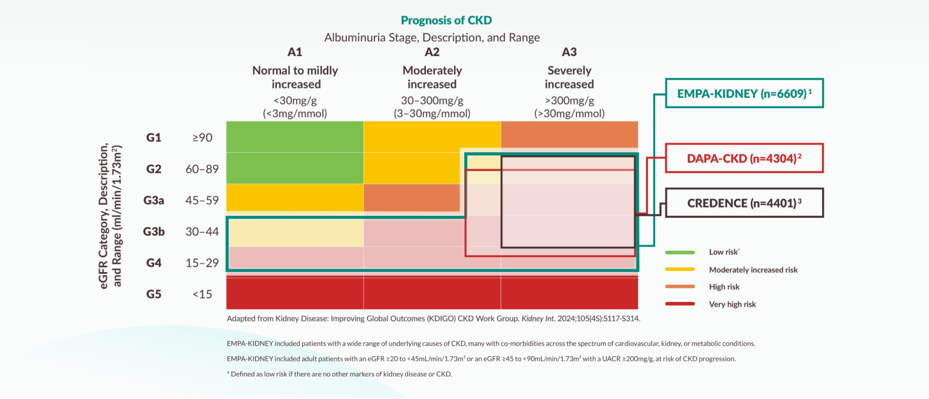 EMPA-KIDNEY® trial: prognosis of ckd