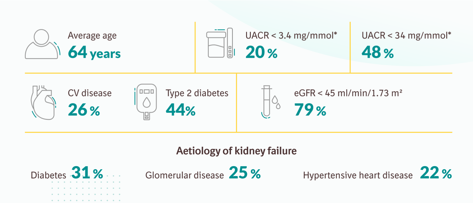 EMPA-KIDNEY® trial patients treated with JARDIANCE® (empagliflozin)