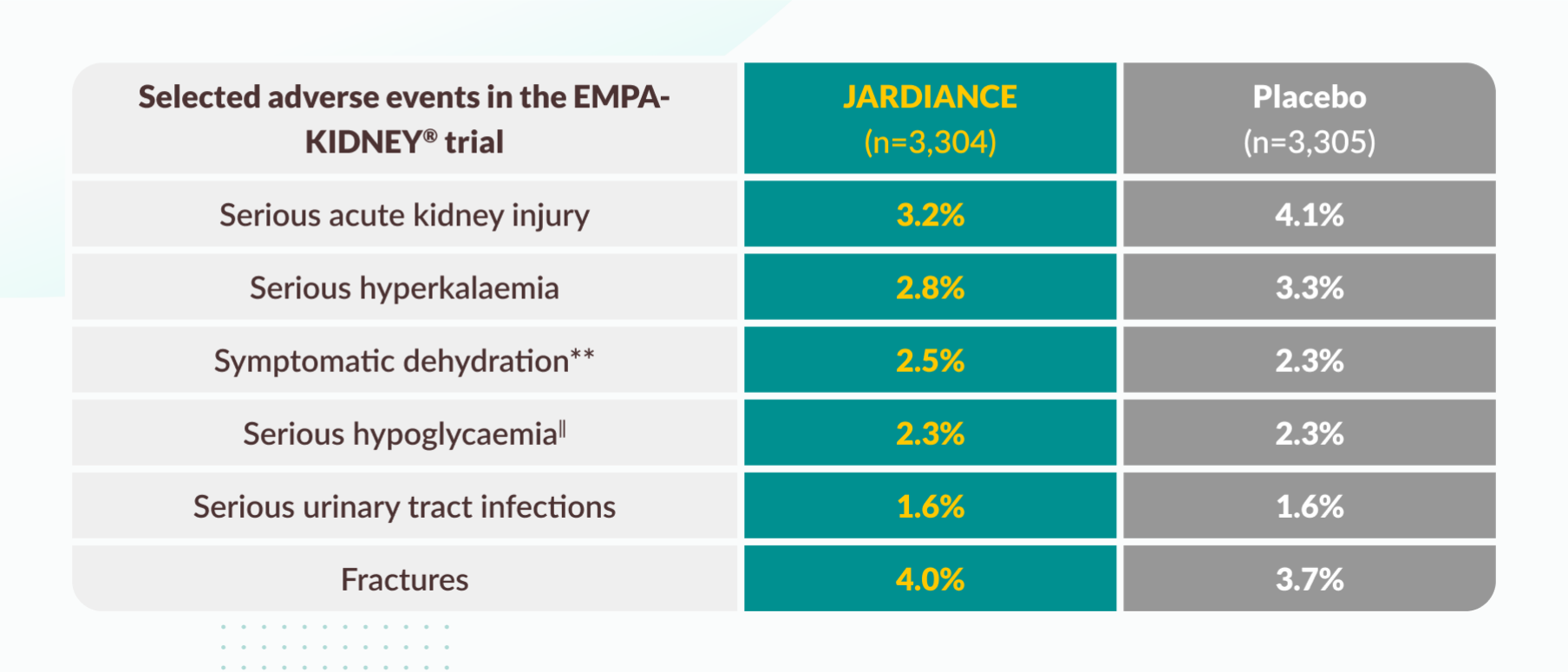 EMPA-KIDNEY® trial patients: tolerability table