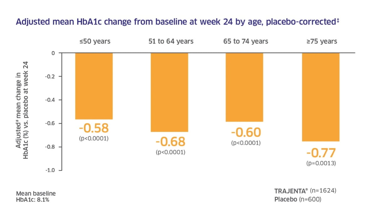Infographic chart of TRAJENTA® (linagliptin) changes in glycaemic control by age