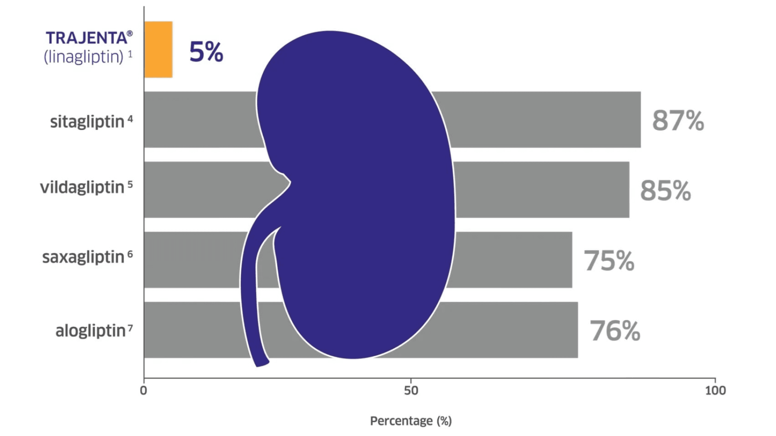 Infographic comparison chart of TRAJENTA® (linagliptin) and other drugs excreted via the kidney