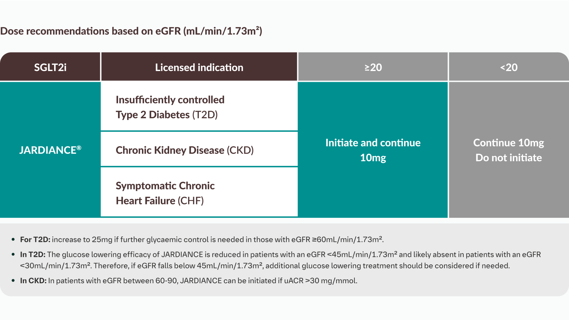 JARDIANCE® (empagliflozin) dosing table