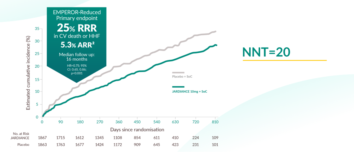 JARDIANCE® (empagliflozin) efficacy graph