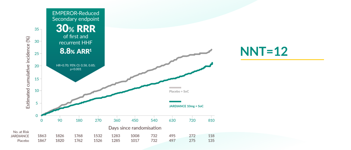 JARDIANCE® (empagliflozin) efficacy graph