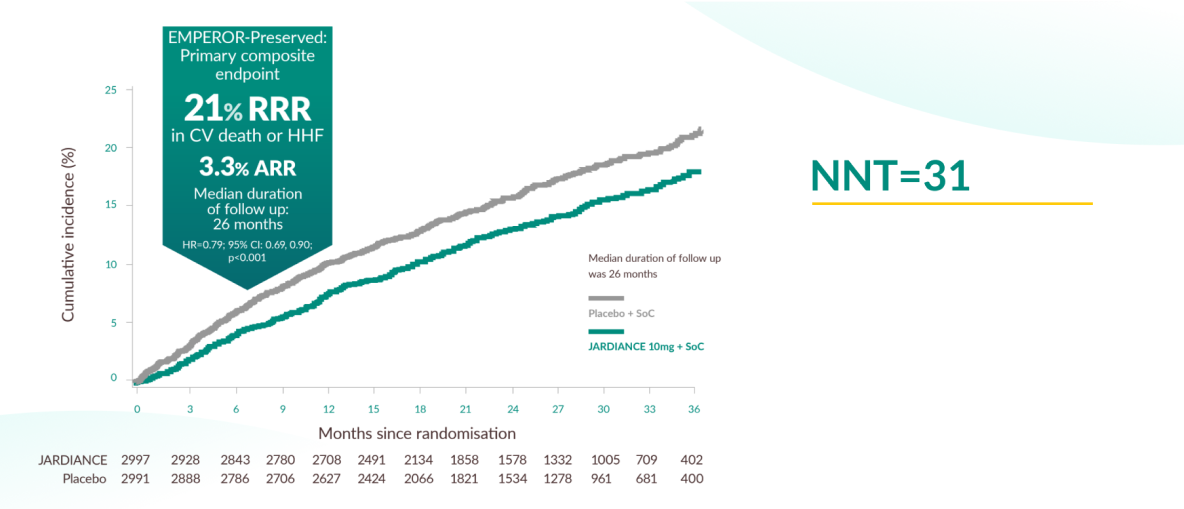 JARDIANCE® (empagliflozin) efficacy graph