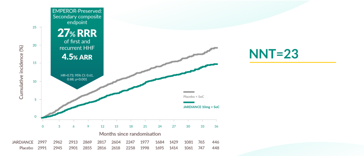 JARDIANCE® (empagliflozin) efficacy graph
