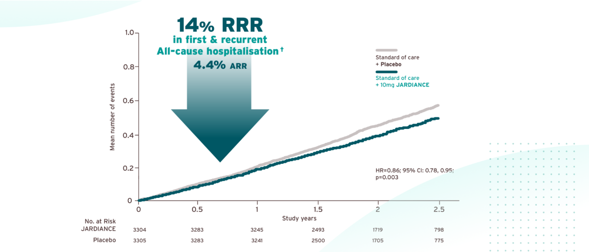 JARDIANCE® (empagliflozin) efficacy graph