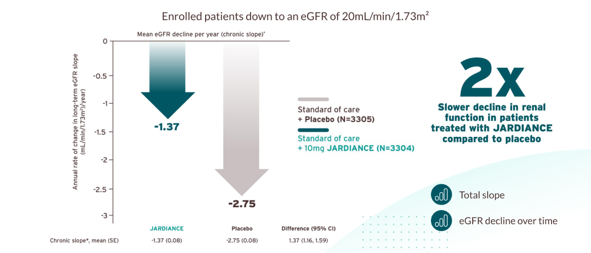JARDIANCE® (empagliflozin) efficacy graph