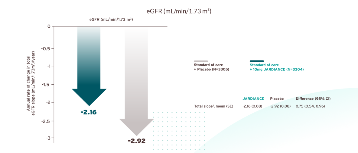 JARDIANCE® (empagliflozin) efficacy graph