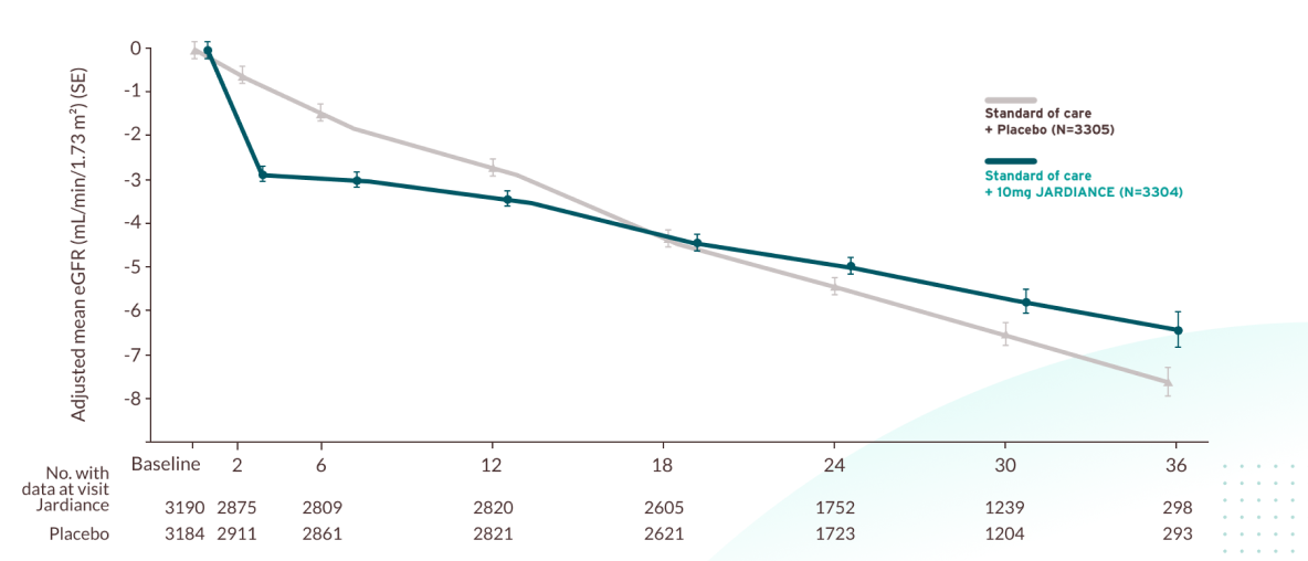 JARDIANCE® (empagliflozin) efficacy graph