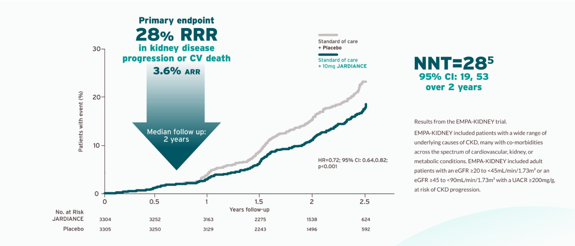 JARDIANCE® (empagliflozin) efficacy graph