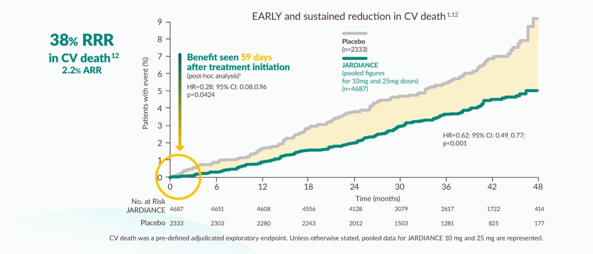 JARDIANCE® (empagliflozin) efficacy graph