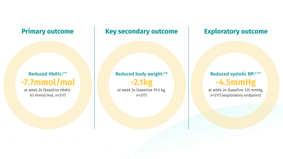 JARDIANCE® (empagliflozin) efficacy infographic