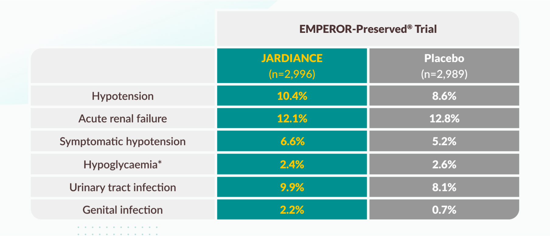JARDIANCE® (empagliflozin) for chronic heart failure: tolerability table