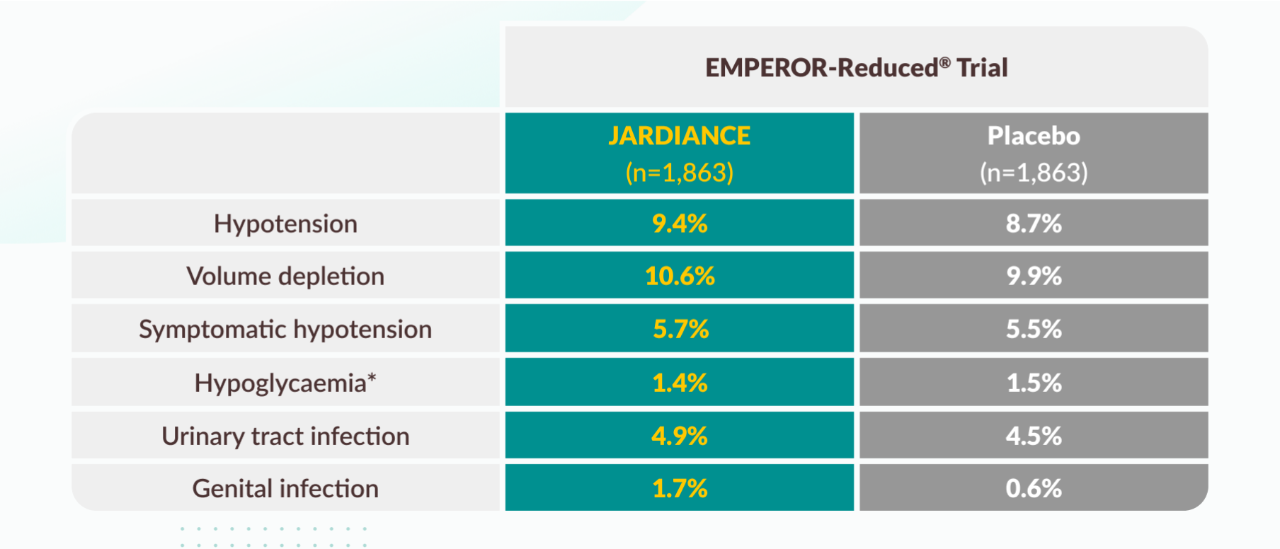 JARDIANCE® (empagliflozin) for chronic heart failure: tolerability table
