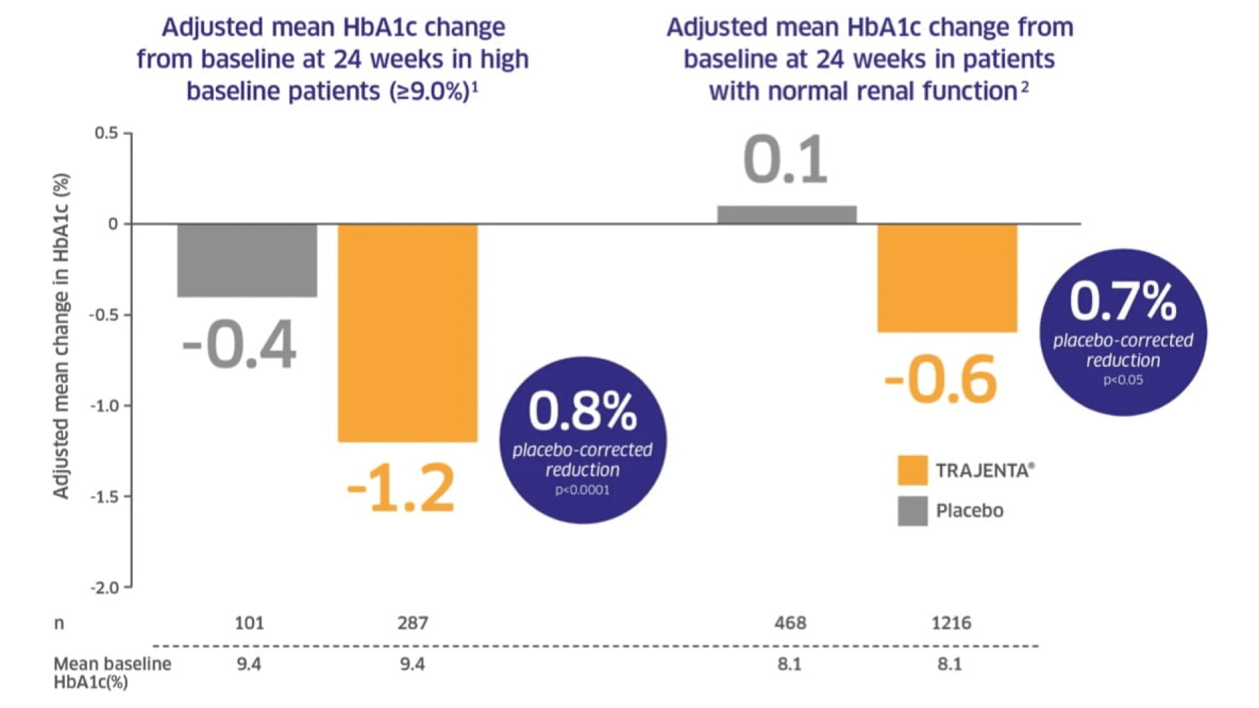 Infographic comparison chart of glycaemic control with TRAJENTA® (linagliptin) vs placebo drug