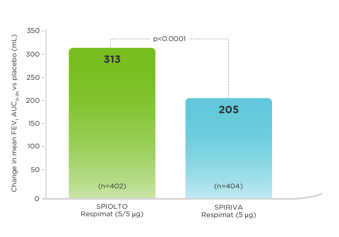Comparison of SPIOLTO Respimat (tiotropium + olodaterol) vs SPIRIVA Respimat (tiotropium) outcomes on lung function in OTEMTO