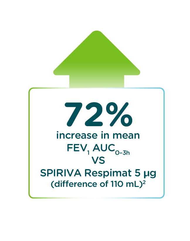 Comparison of SPIOLTO Respimat (tiotropium + olodaterol) vs SPIRIVA Respimat (tiotropium) outcomes on FEV1 AUC0–3h in TONADO