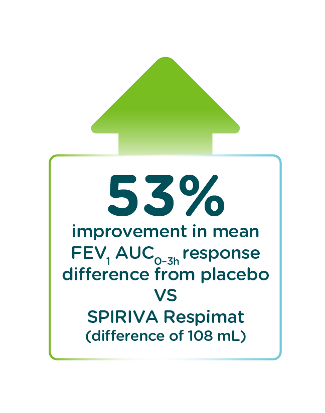 Comparison of SPIOLTO Respimat (tiotropium + olodaterol) vs SPIRIVA Respimat (tiotropium) outcomes on FEV1 AUC(0-3h) in OTEMTO