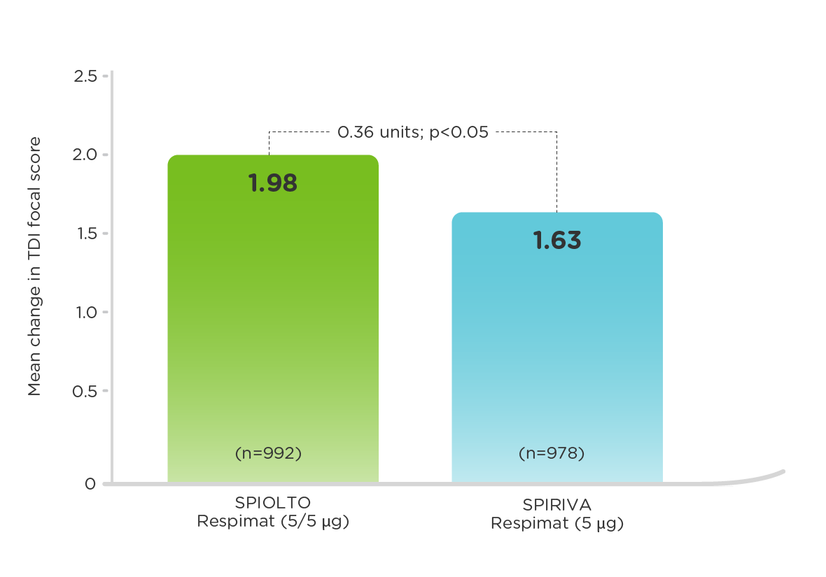 Comparison of SPIOLTO Respimat (tiotropium + olodaterol) vs SPIRIVA Respimat (tiotropium) outcomes on breathlessness in TONADO