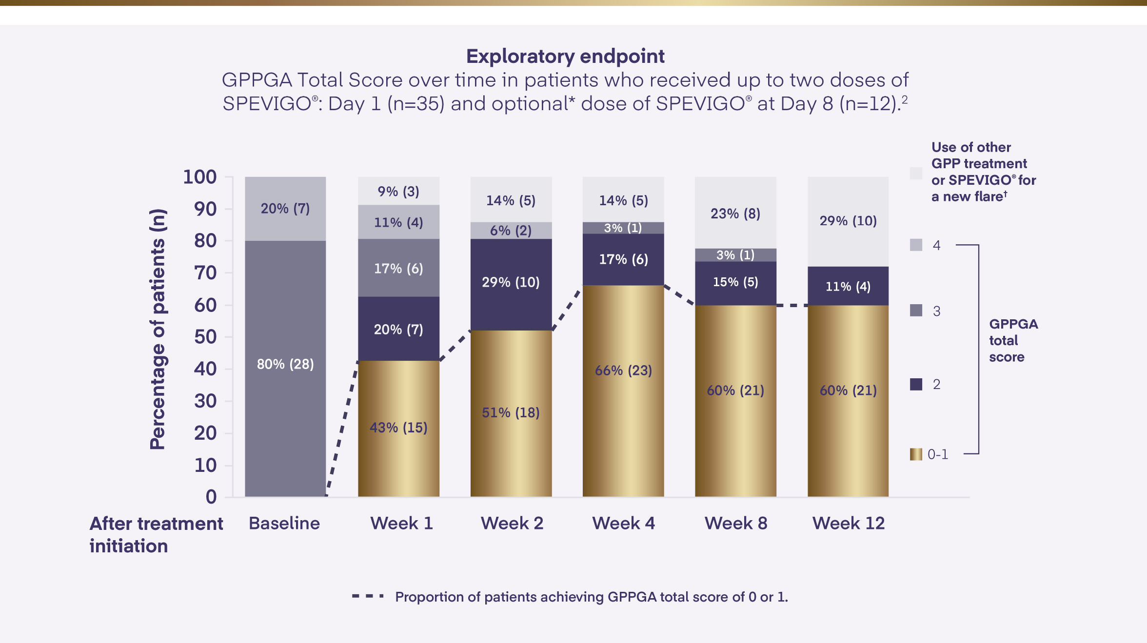  Flare control was sustained with SPEVIGO® for the 12 week study period.
