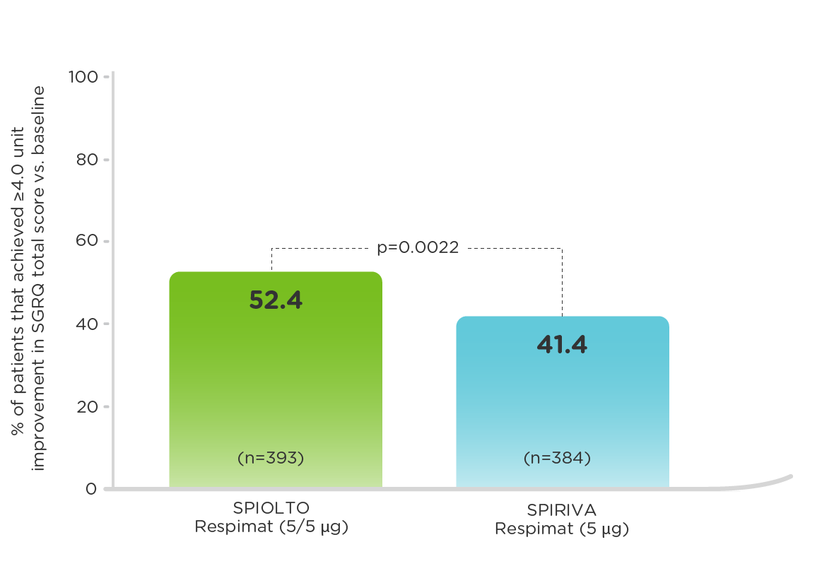 Comparison of SPIOLTO Respimat (tiotropium + olodaterol) vs SPIRIVA Respimat (tiotropium) outcomes on health-related quality of life in TONADO