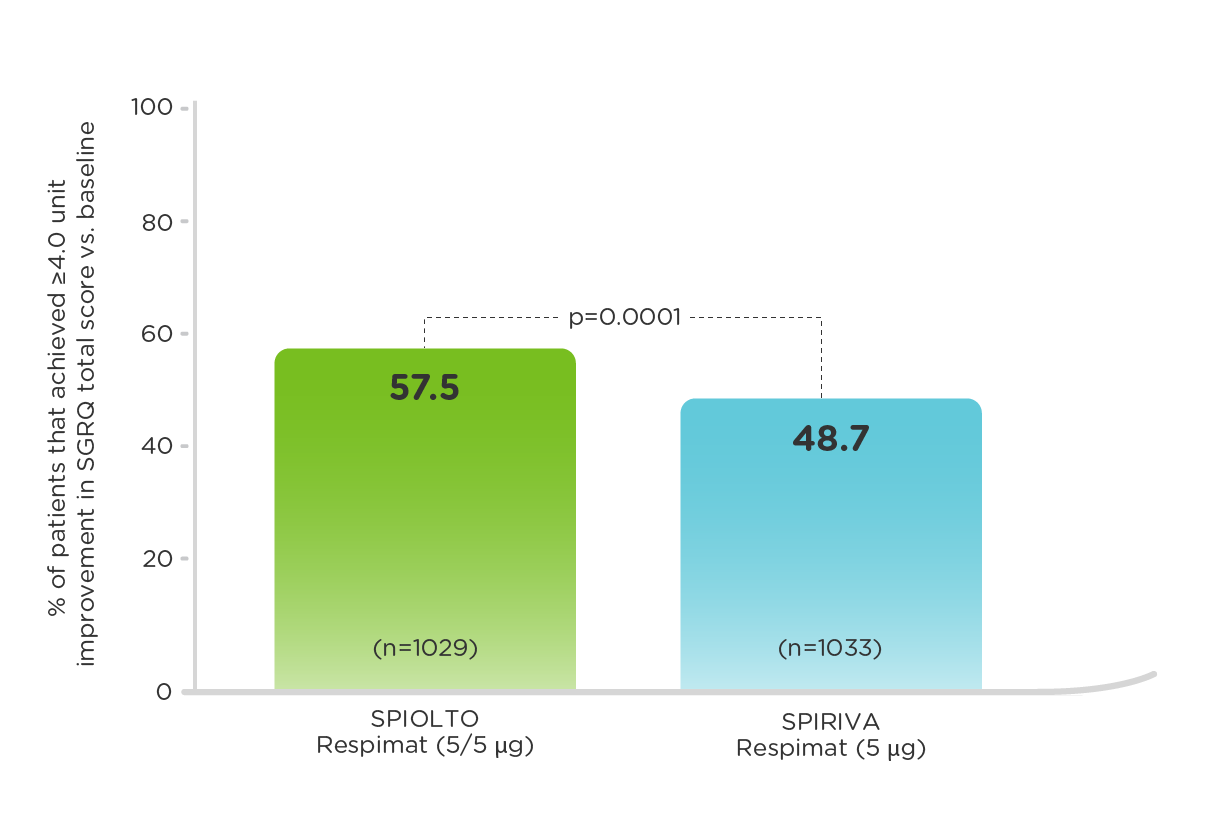 Comparison of SPIOLTO Respimat (tiotropium + olodaterol) vs SPIRIVA Respimat (tiotropium) outcomes on health-related quality of life in OTEMTO