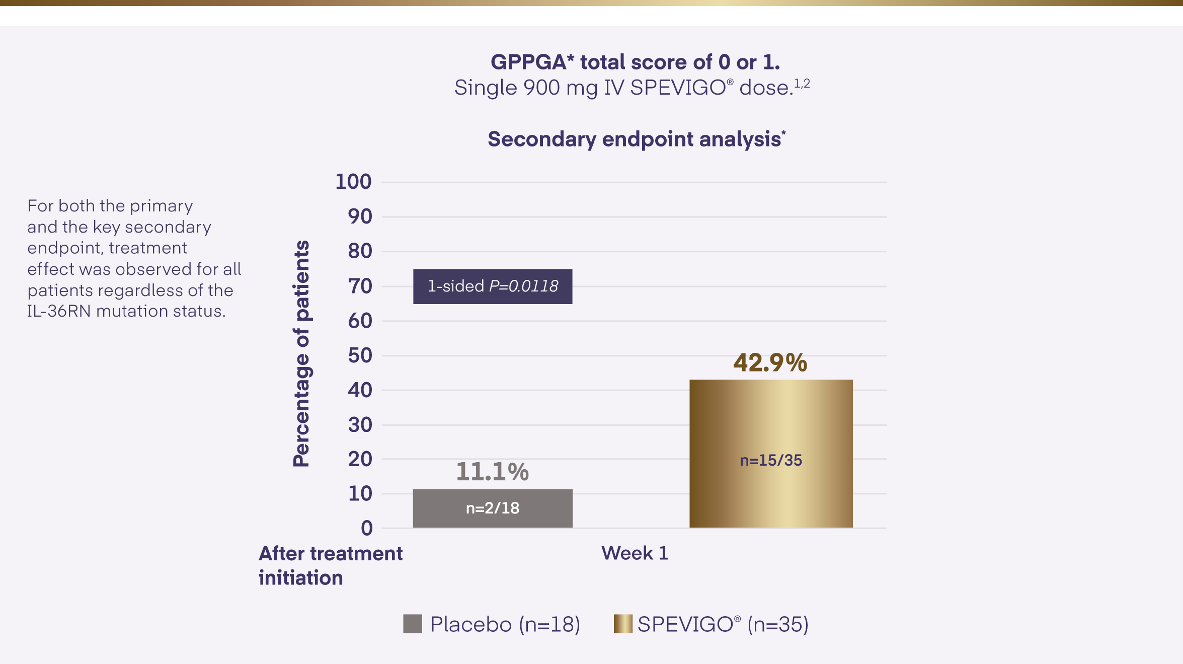 SPEVIGO® achieved the secondary endpoint within the EffisayilTM 1 study
