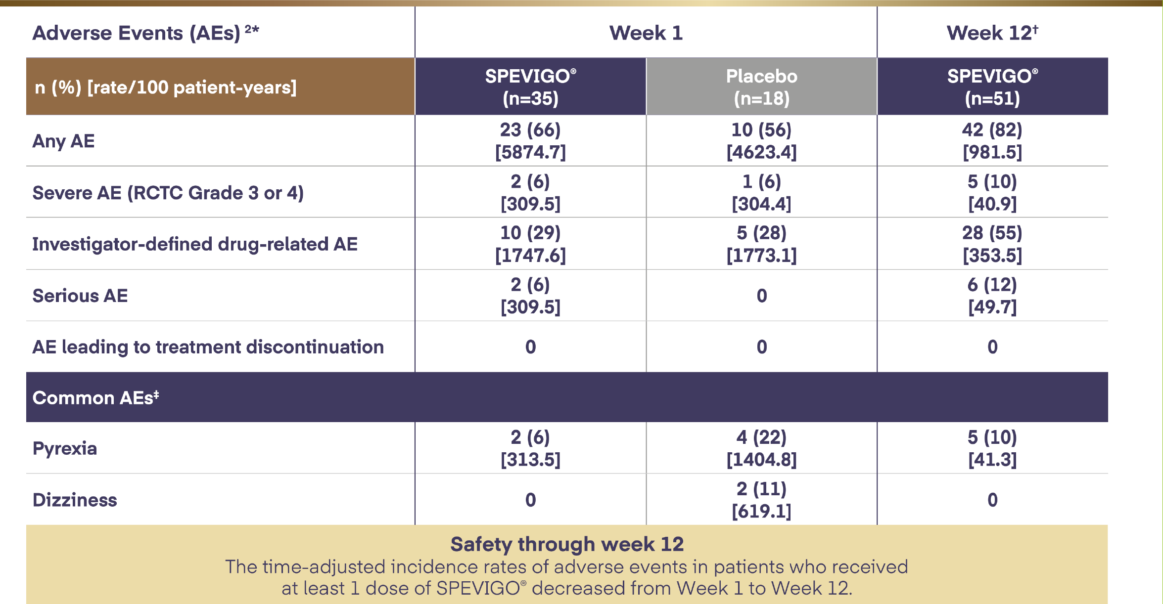 SPEVIGO® safety information as per EffisayilTM 1 trial4