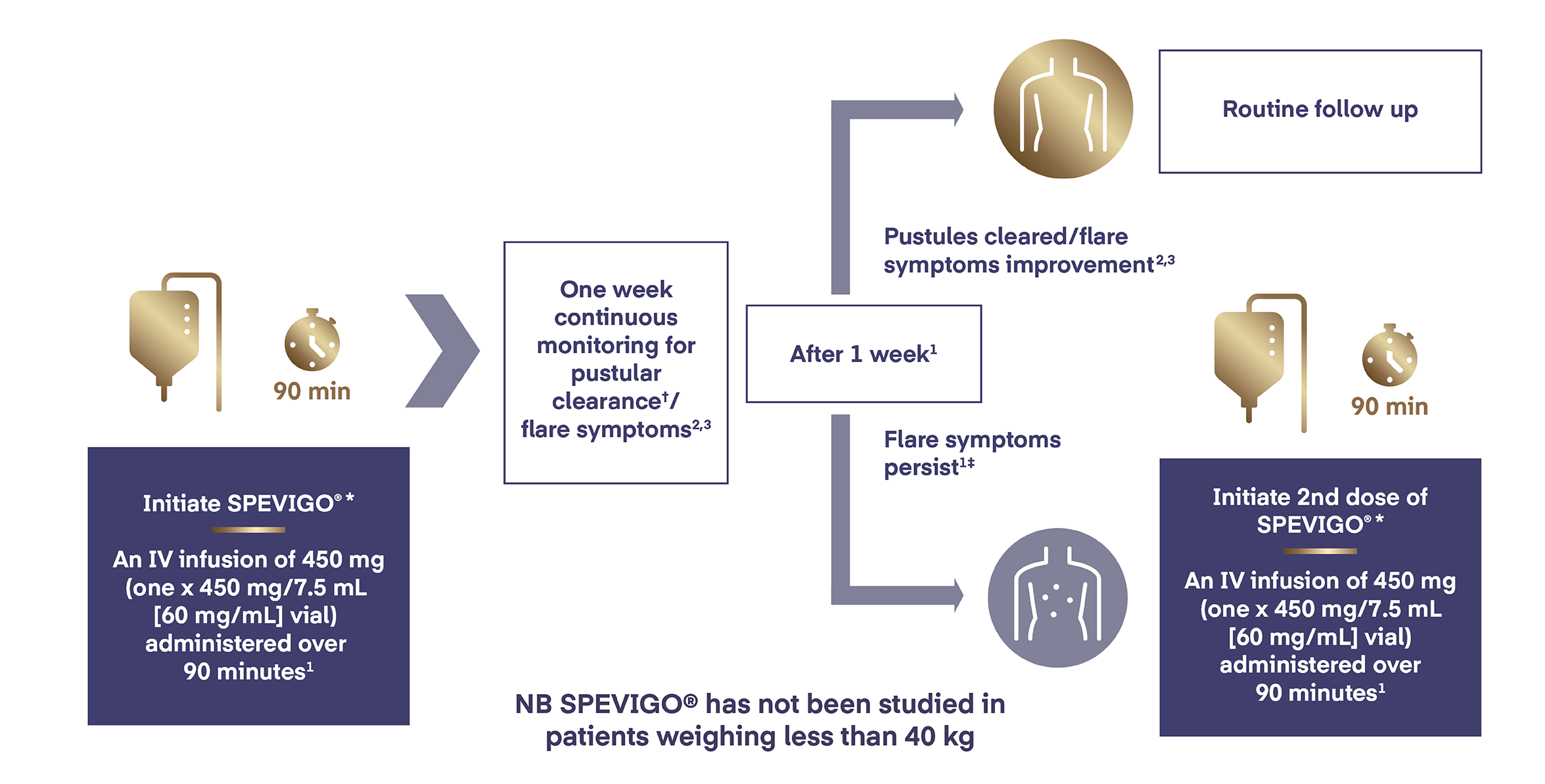 Adolescents from 12 years of age weighing ≥30 and <40 kg