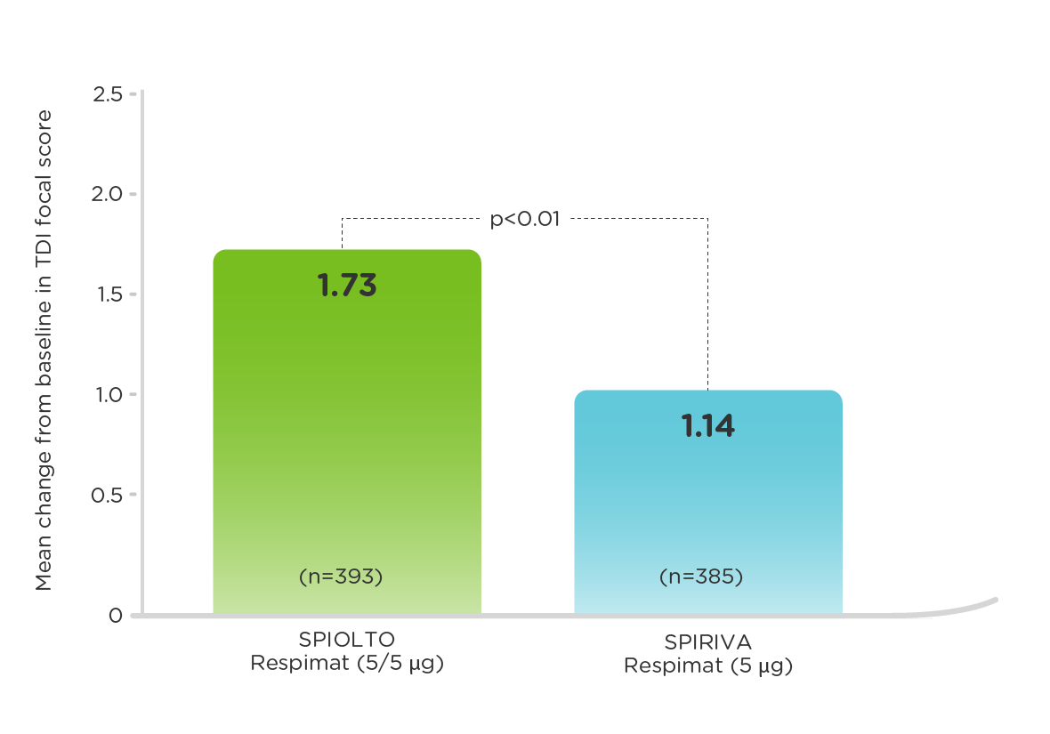 Comparison of SPIOLTO Respimat (tiotropium + olodaterol) vs SPIRIVA Respimat (tiotropium) outcomes on breathlessness in OTEMTO