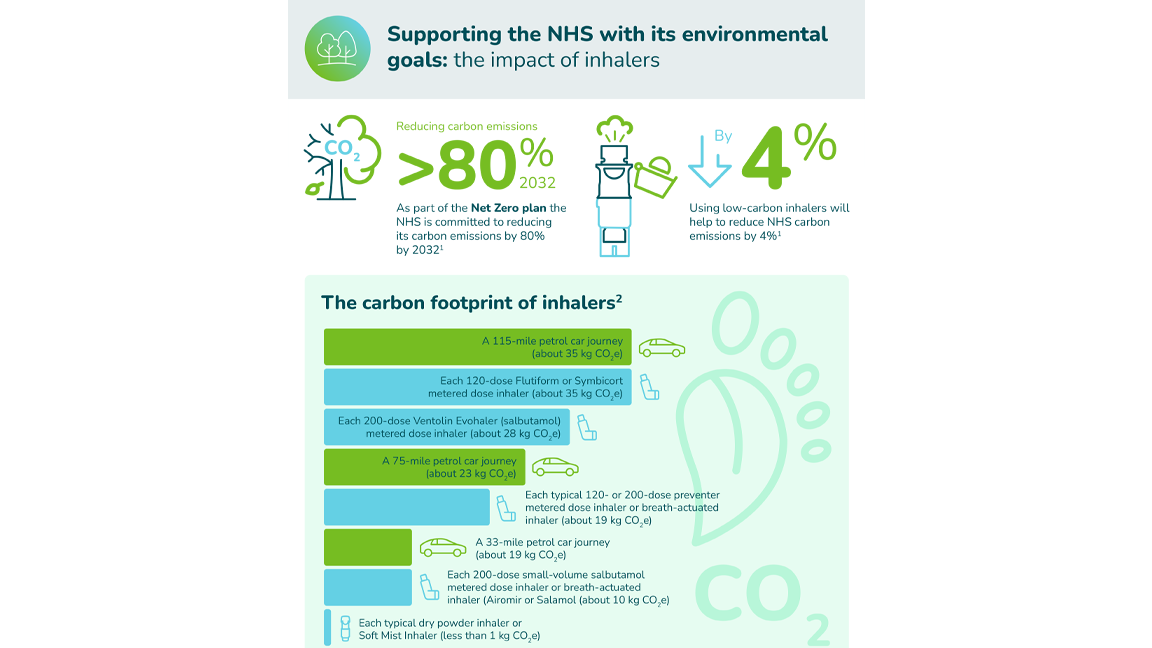 Cover for infographic 'The environmental impact of inhalers'