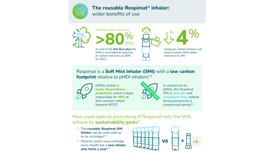 Cover for infographic 'The wider benefits of the Respimat inhaler'