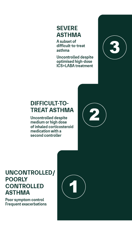 Uncontrolled, difficult-to-treat & severe asthma
