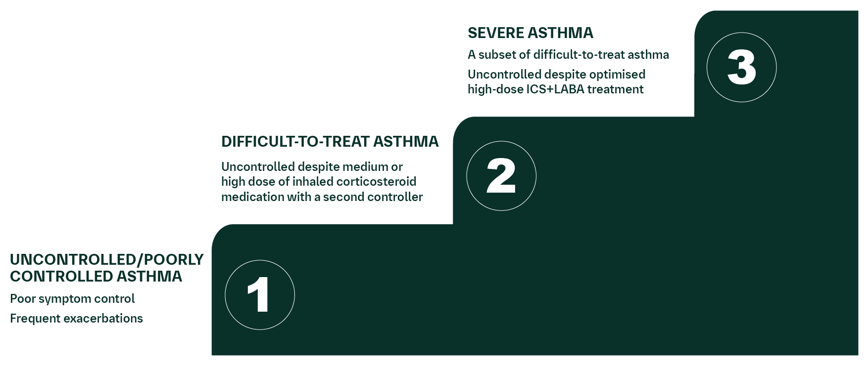 Uncontrolled, difficult-to-treat & severe asthma