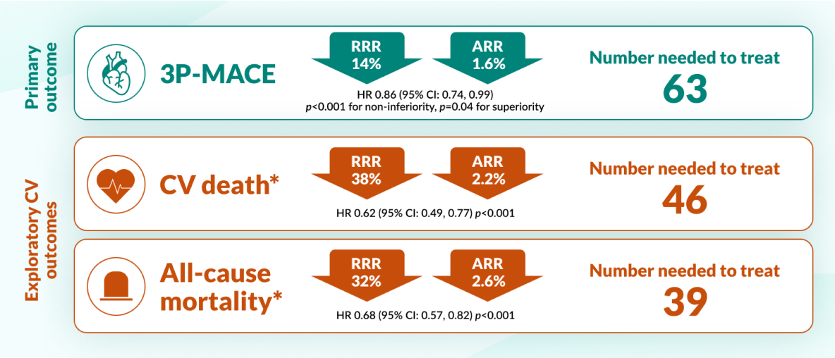 EMPA-REG Outcome® trial outcomes