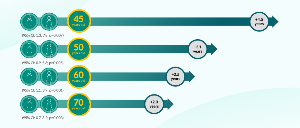 JARDIANCE® (empagliflozin) add years to life infographic