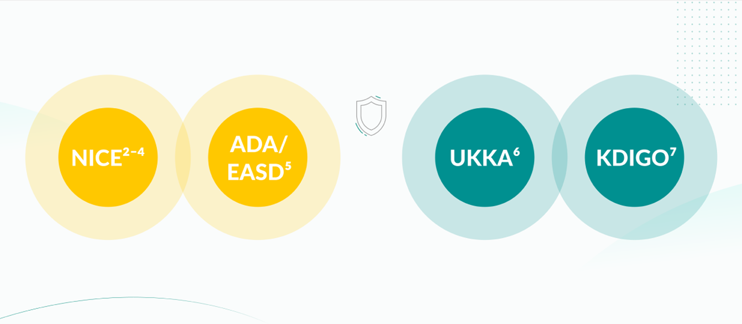 Key guidelines - NICE, ADA/ EASD, KDIGO