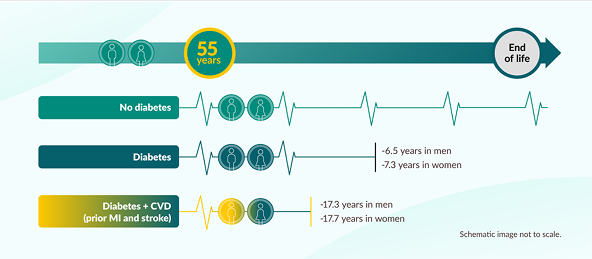 JARDIANCE® (empagliflozin) years to life infographic