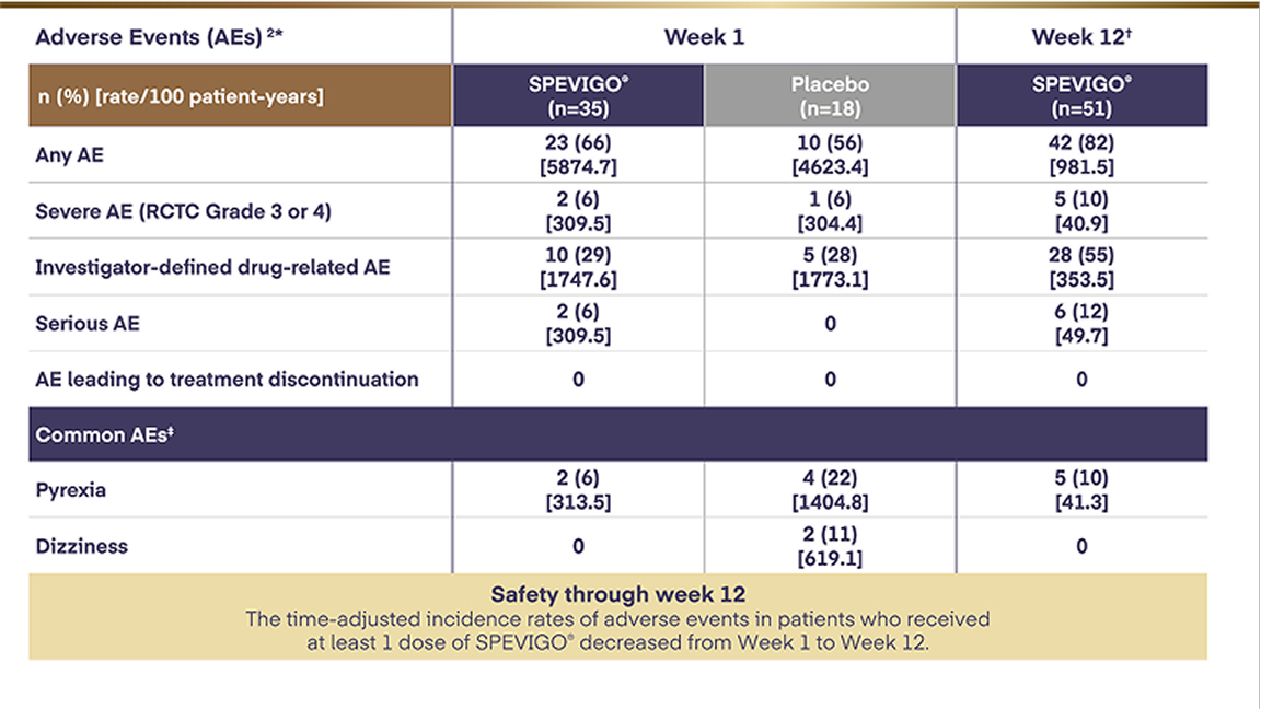 SPEVIGO® was well tolerated