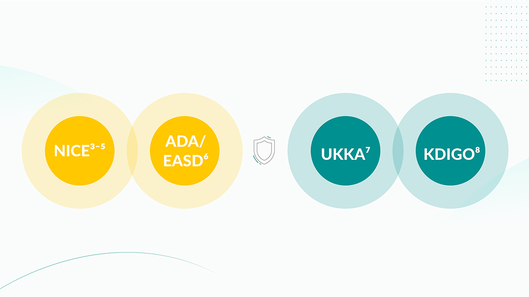 Key guidelines - NICE, ADA/ EASD, KDIGO