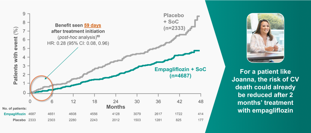 JARDIANCE® (empagliflozin) CV death infographic