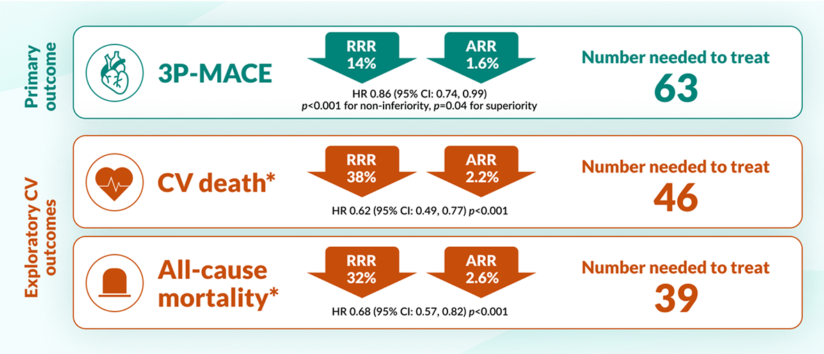 EMPA-REG Outcome® trial outcomes