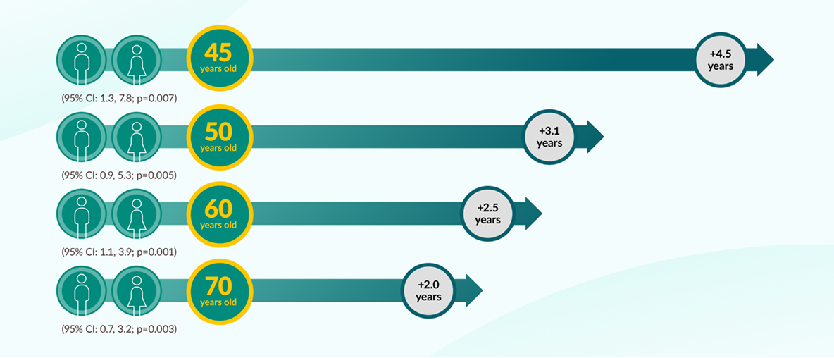 JARDIANCE® (empagliflozin) add years to life infographic