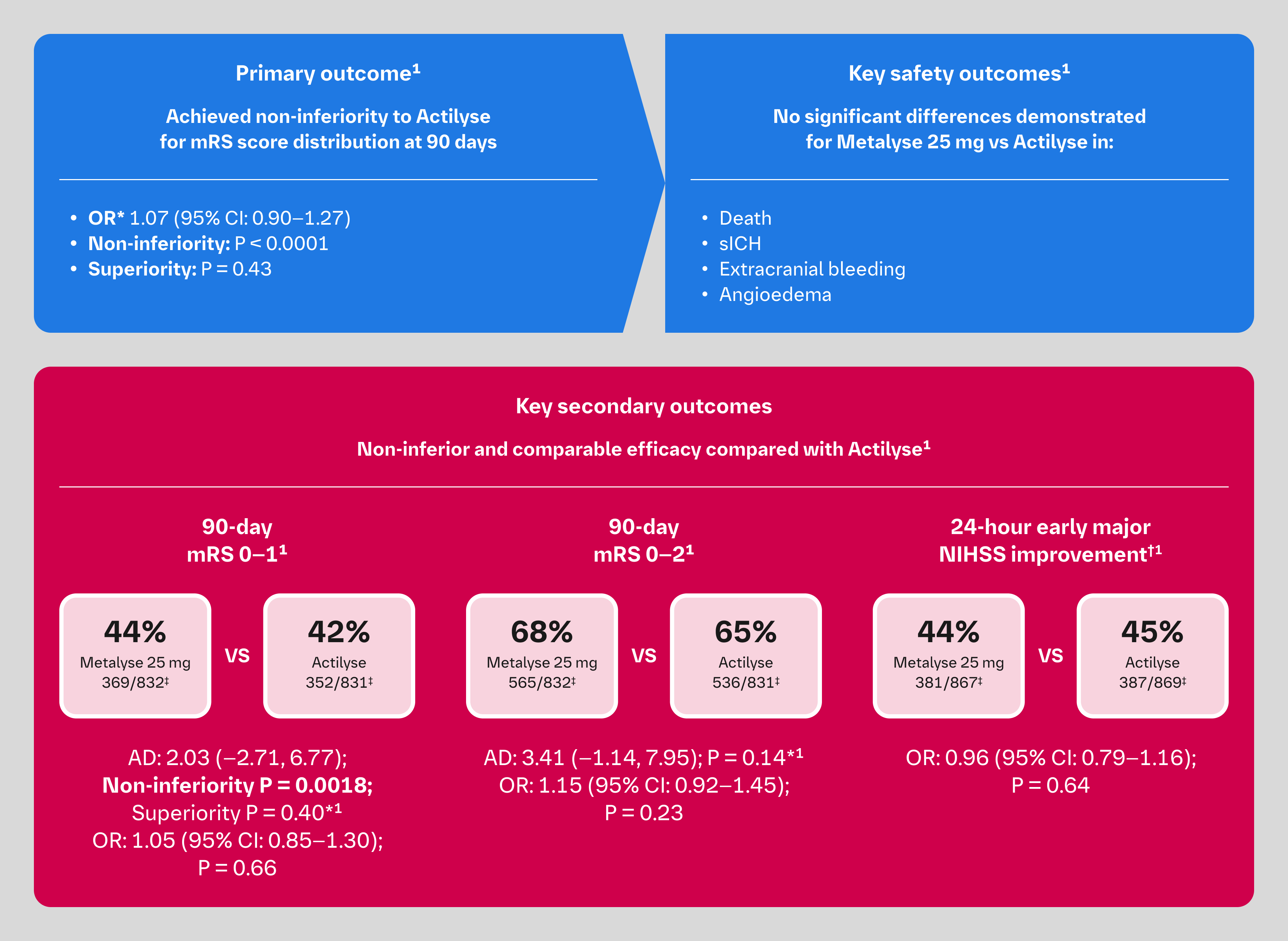 ATTEST-2 results summary