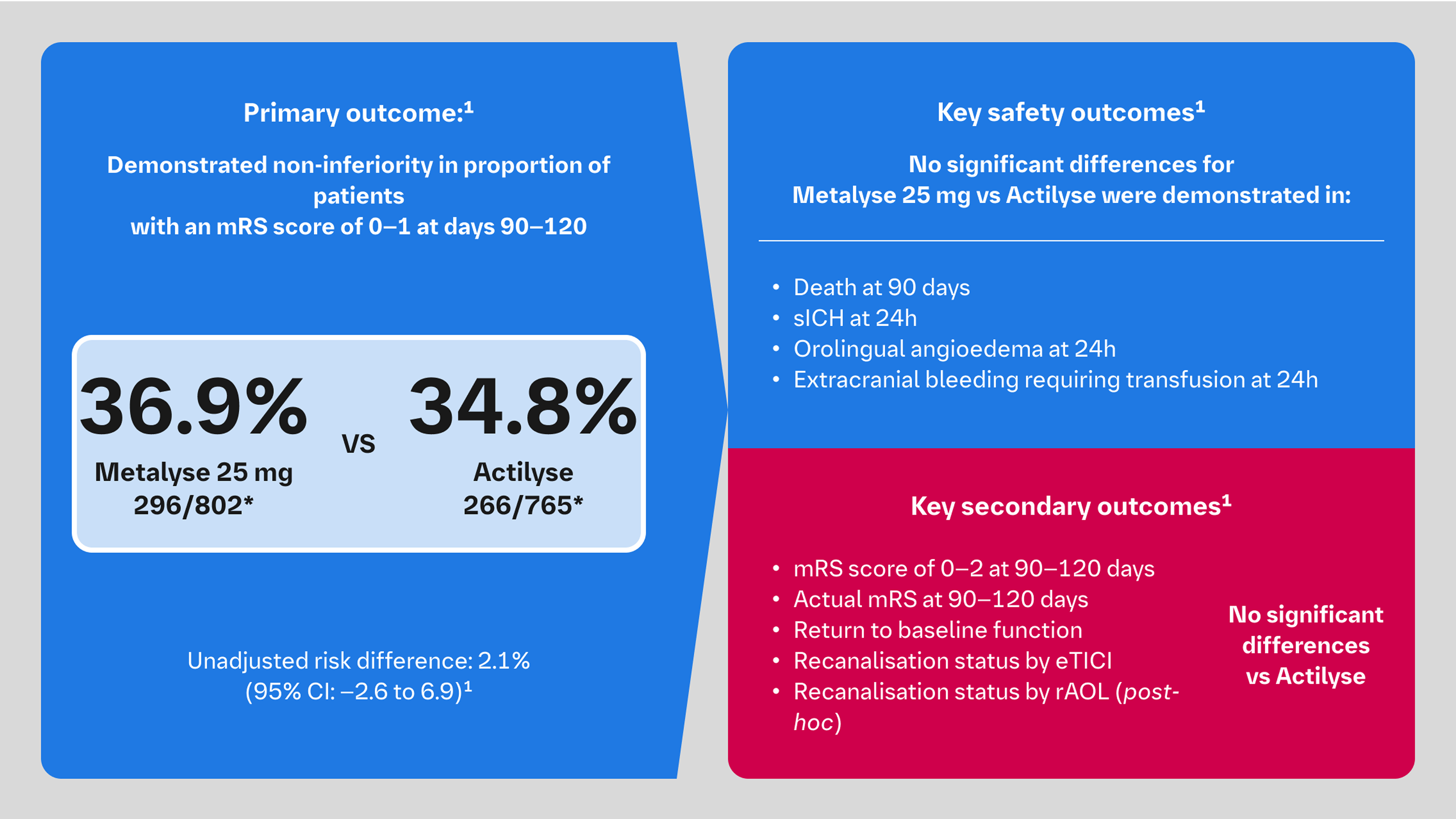 AcT results summary