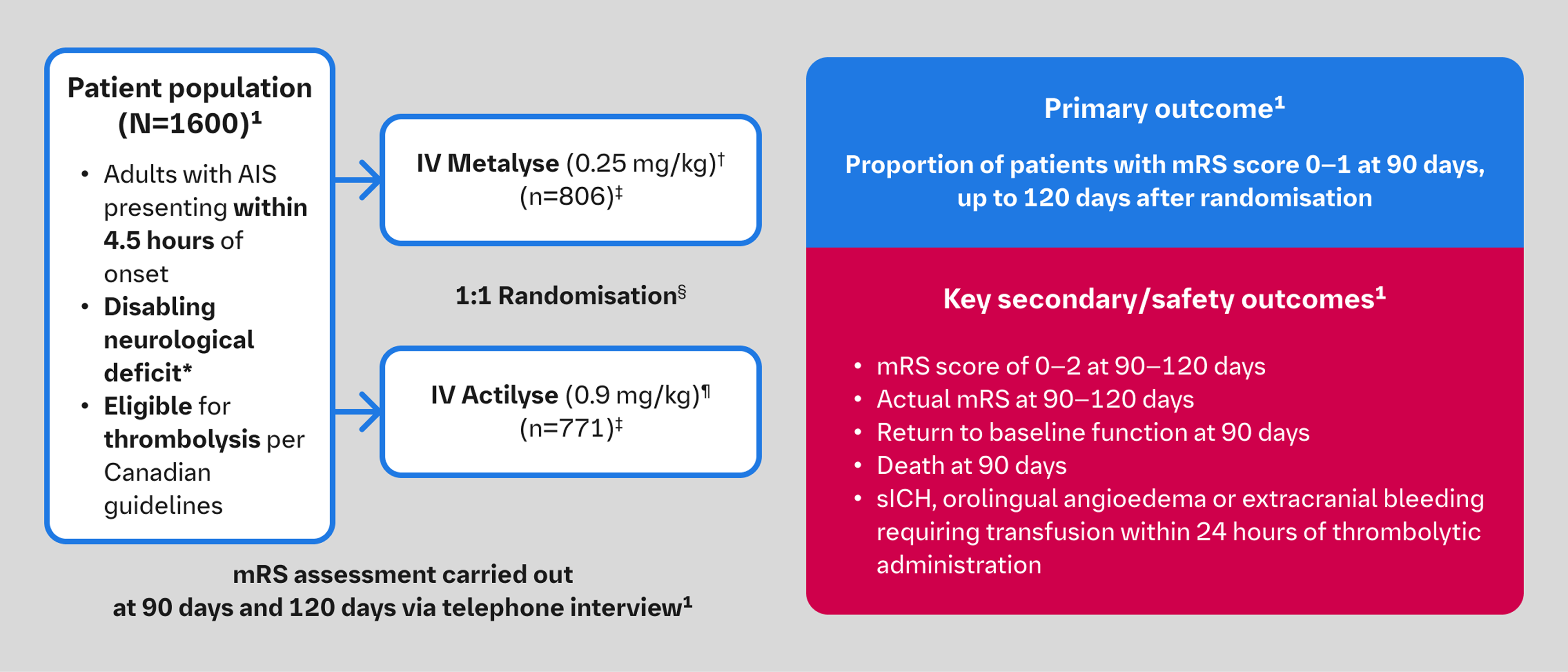 AcT study design summary