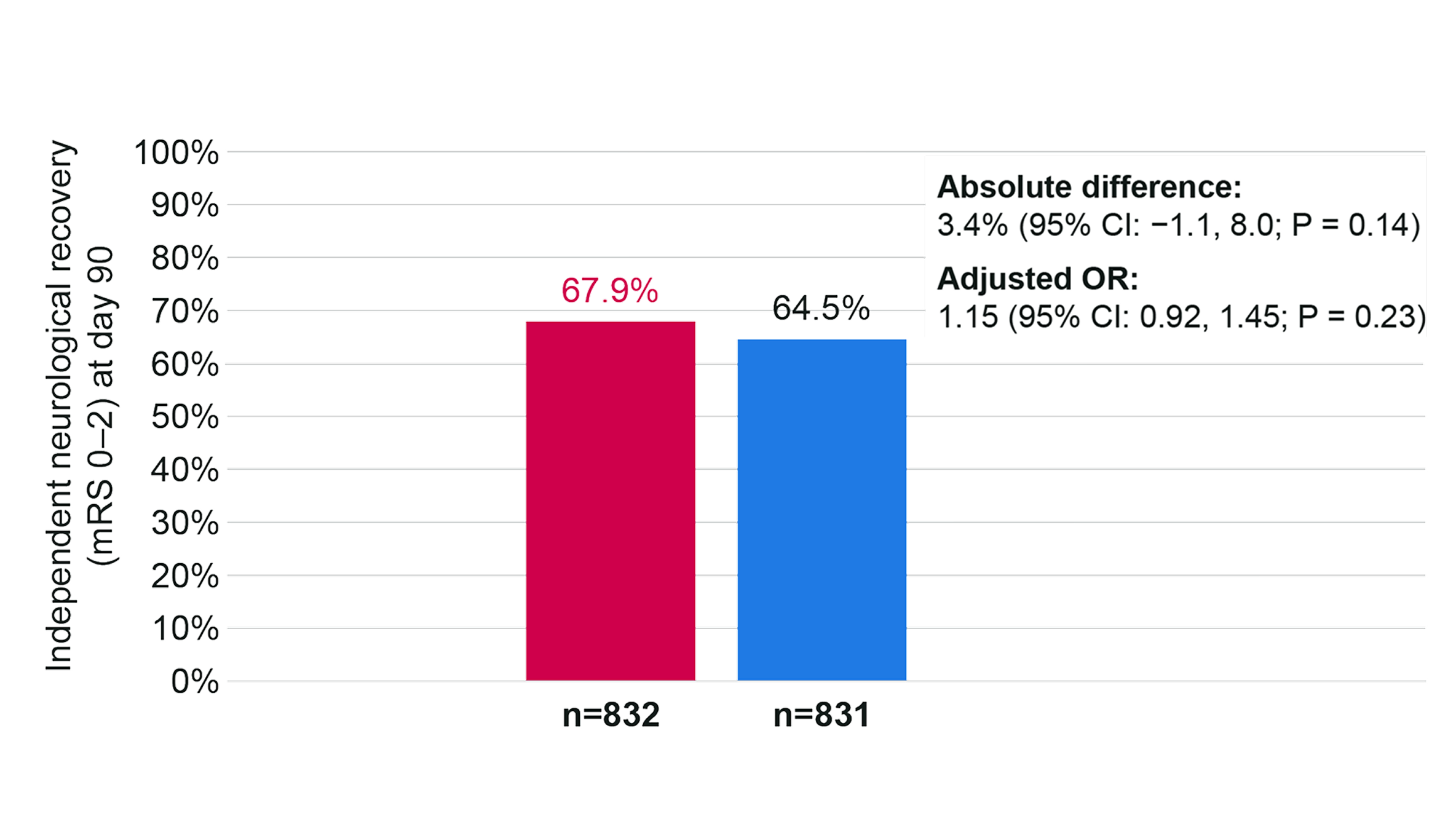 Comparison of Metalyse® 25 mg (tenecteplase) vs Actilyse® (alteplase) independent neurological recovery (mRS 0-2) at day 90 in ATTEST-2 trial