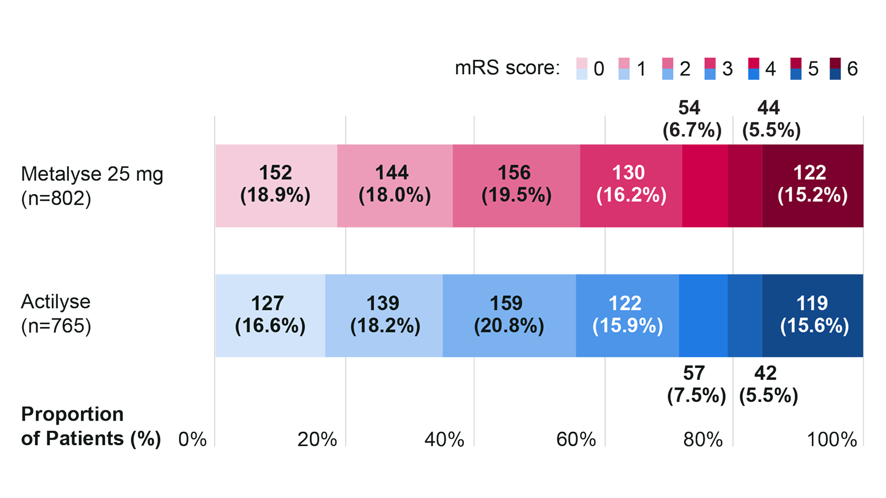Comparison of Metalyse® 25 mg (tenecteplase) vs Actilyse® (alteplase) mRS distribution at 90-120 days in AcT trial